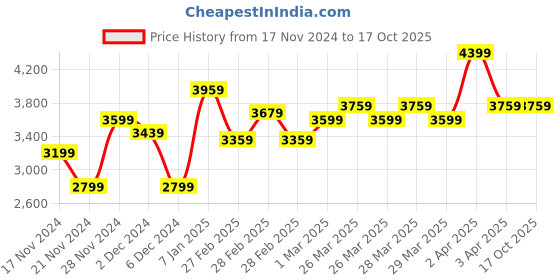 tatacliq.com Puma Red Regular Fit Bomber Jacket puma Price History Graph from 17 Nov 2024 to 16 Oct 2025