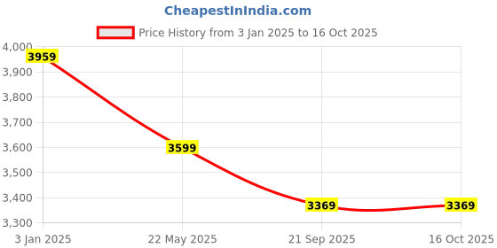 tatacliq.com Puma Red Regular Fit Bomber Jacket puma Price History Graph from 3 Jan 2025 to 16 Oct 2025
