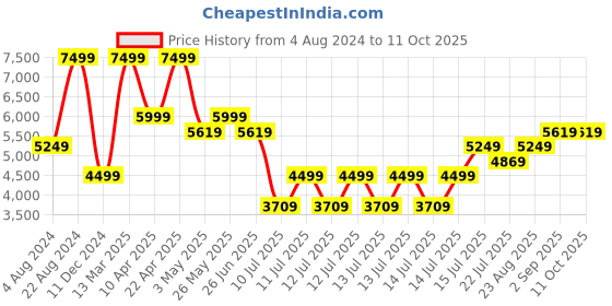 tatacliq.com Puma Red Regular Fit Colour Block Sports Jacket puma Price History Graph from 4 Aug 2024 to 11 Oct 2025