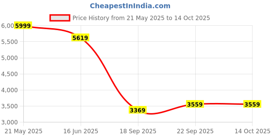 tatacliq.com Puma Red Regular Fit Colour Block Sports Jacket puma Price History Graph from 21 May 2025 to 14 Oct 2025