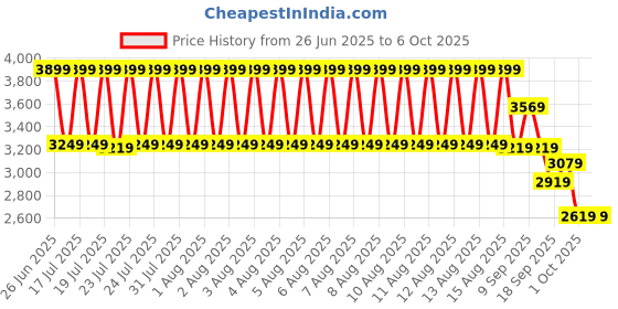 tatacliq.com Puma Red Regular Fit Colour Block Sports Shorts puma Price History Graph from 26 Jun 2025 to 5 Oct 2025
