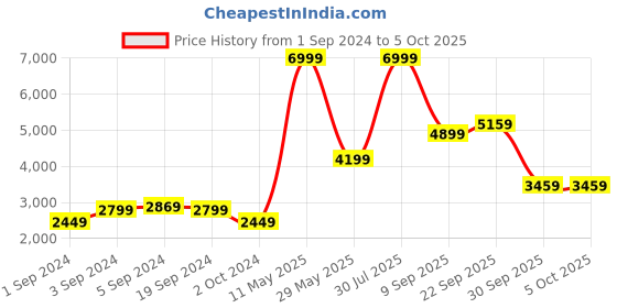 tatacliq.com Puma Red Regular Fit Jacket puma Price History Graph from 1 Sep 2024 to 5 Oct 2025