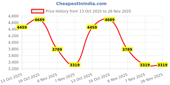 tatacliq.com Puma Red Regular Fit Jacket puma Price History Graph from 13 Oct 2025 to 26 Nov 2025