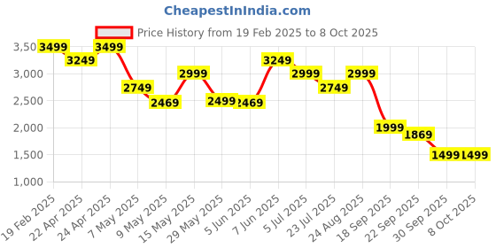 tatacliq.com Puma Red Regular Fit Jacket puma Price History Graph from 19 Feb 2025 to 7 Oct 2025