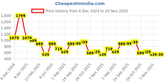 tatacliq.com Puma Red Regular Fit Polo T-Shirt puma Price History Graph from 6 Dec 2024 to 24 Nov 2025