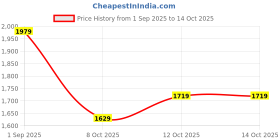 tatacliq.com Puma Red Regular Fit Printed Cotton Hooded Sweatshirt puma Price History Graph from 1 Sep 2025 to 14 Oct 2025