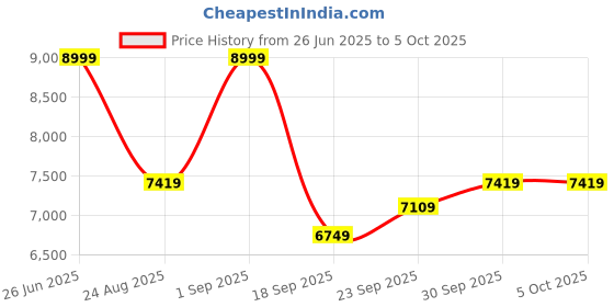 tatacliq.com Puma Red Regular Fit Printed Jackets puma Price History Graph from 26 Jun 2025 to 4 Oct 2025