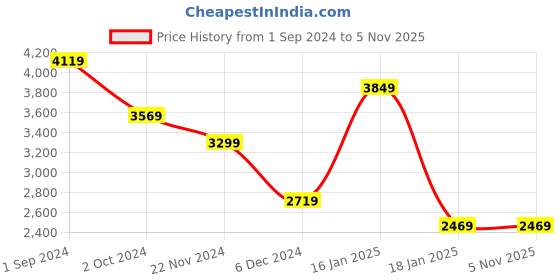 tatacliq.com Puma Red Regular Fit Printed Jersey puma Price History Graph from 1 Sep 2024 to 4 Nov 2025