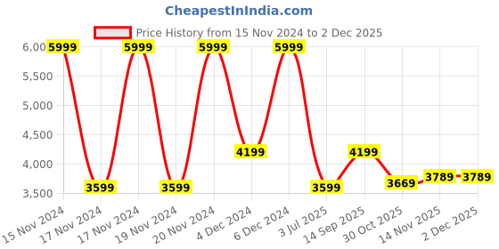 tatacliq.com Puma Red Regular Fit Printed Jersey puma Price History Graph from 15 Nov 2024 to 1 Dec 2025