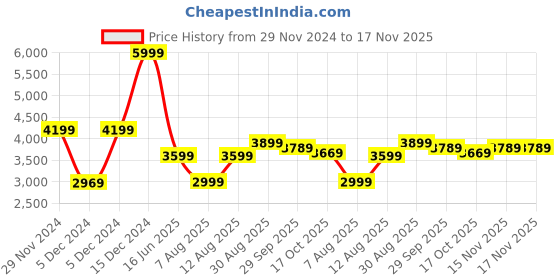 tatacliq.com Puma Red Regular Fit Printed Jersey puma Price History Graph from 29 Nov 2024 to 16 Nov 2025