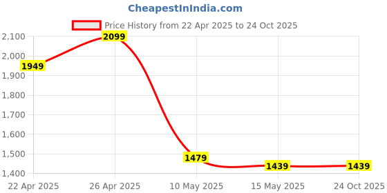 tatacliq.com Puma Red Regular Fit Printed Jersey puma Price History Graph from 22 Apr 2025 to 23 Oct 2025