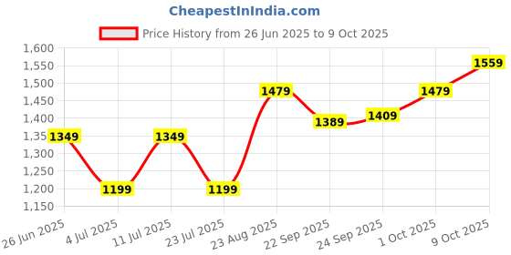 tatacliq.com Puma Red Regular Fit Printed Jersey puma Price History Graph from 26 Jun 2025 to 9 Oct 2025