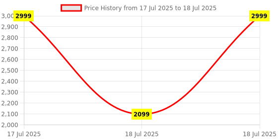 tatacliq.com Puma Red Regular Fit Printed Jerseys puma Price History Graph from 17 Jul 2025 to 18 Jul 2025