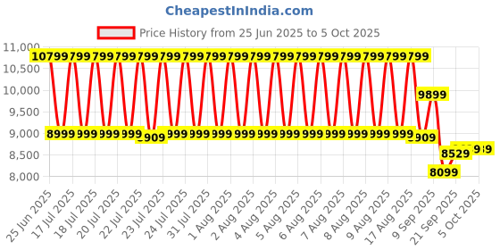 tatacliq.com Puma Red Regular Fit Printed Reversible Jackets puma Price History Graph from 25 Jun 2025 to 5 Oct 2025
