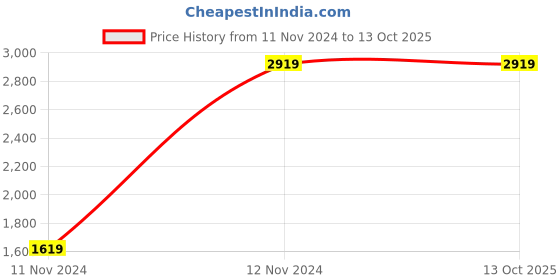 tatacliq.com Puma Red Regular Fit Printed Sports Joggers puma Price History Graph from 11 Nov 2024 to 13 Oct 2025
