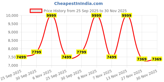 tatacliq.com Puma Red Regular Fit Printed Sports Polos puma Price History Graph from 25 Sep 2025 to 30 Nov 2025