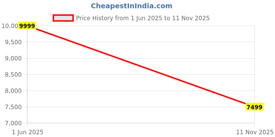 tatacliq.com Puma Red Regular Fit Printed Sports Polos puma Price History Graph from 1 Jun 2025 to 11 Nov 2025