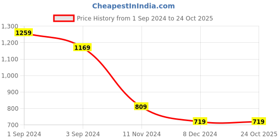 tatacliq.com Puma Red Regular Fit Printed Sports Shorts puma Price History Graph from 1 Sep 2024 to 24 Oct 2025