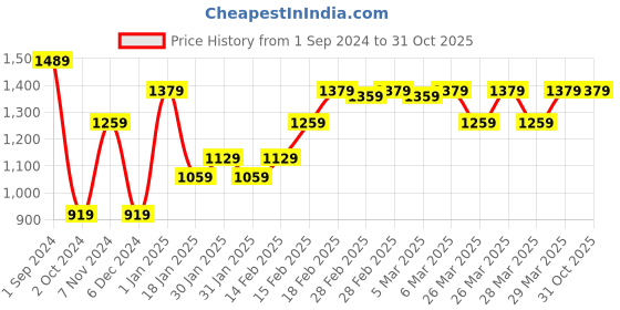 tatacliq.com Puma Red Regular Fit Printed Sports T-Shirt puma Price History Graph from 1 Sep 2024 to 30 Oct 2025