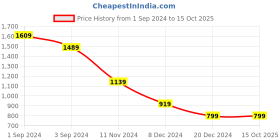 tatacliq.com Puma Red Regular Fit Printed Sports T-Shirt puma Price History Graph from 1 Sep 2024 to 14 Oct 2025