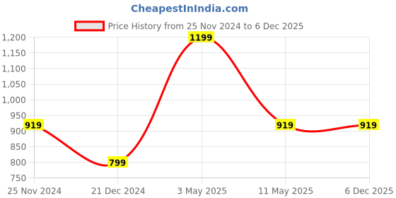 tatacliq.com Puma Red Regular Fit Printed Sports T-Shirt puma Price History Graph from 25 Nov 2024 to 6 Dec 2025