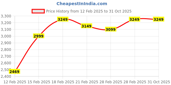 tatacliq.com Puma Red Regular Fit Printed Sports T-Shirt puma Price History Graph from 12 Feb 2025 to 31 Oct 2025