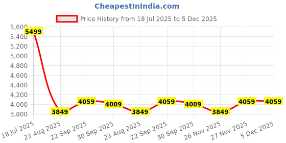 tatacliq.com Puma Red Regular Fit Printed Sports T-Shirt puma Price History Graph from 18 Jul 2025 to 5 Dec 2025