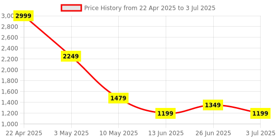 tatacliq.com Puma Red Regular Fit Printed Sweatshirt puma Price History Graph from 22 Apr 2025 to 3 Jul 2025