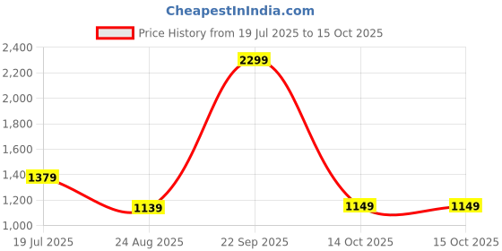 tatacliq.com Puma Red Regular Fit RUN FAVORITE HEATHER Running T-shirt puma Price History Graph from 19 Jul 2025 to 14 Oct 2025