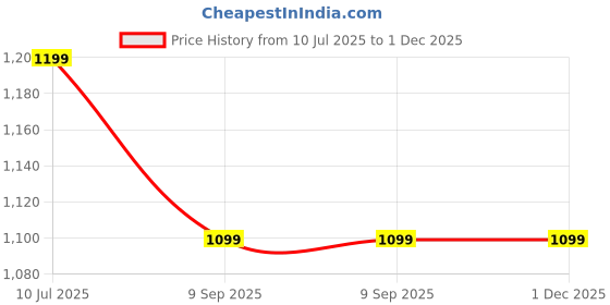 tatacliq.com Puma Red Regular Fit Self Pattern Sports T-Shirt puma Price History Graph from 10 Jul 2025 to 30 Nov 2025