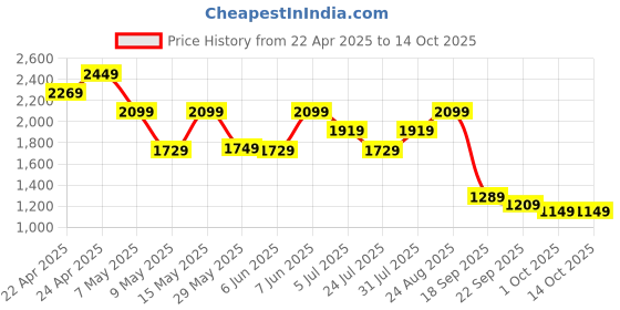 tatacliq.com Puma Red Regular Fit Shorts puma Price History Graph from 22 Apr 2025 to 13 Oct 2025