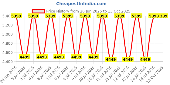 tatacliq.com Puma Red Regular Fit Sports Jacket puma Price History Graph from 26 Jun 2025 to 13 Oct 2025