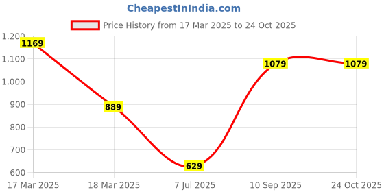 tatacliq.com Puma Red Regular Fit Sports Polo puma Price History Graph from 17 Mar 2025 to 22 Oct 2025