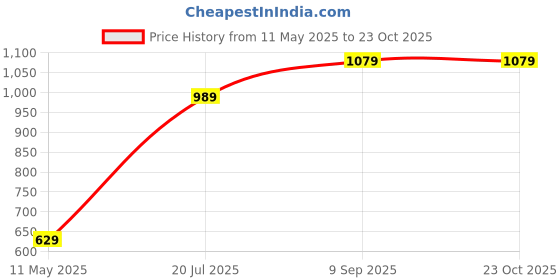 tatacliq.com Puma Red Regular Fit Sports Polo puma Price History Graph from 11 May 2025 to 23 Oct 2025