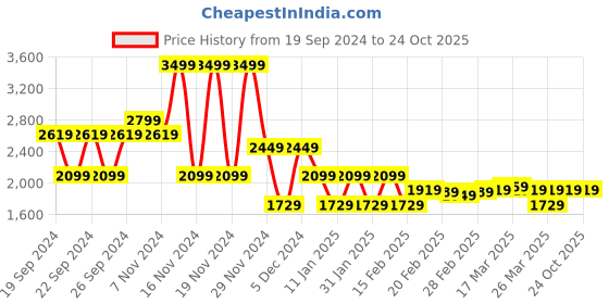 tatacliq.com Puma Red Regular Fit Sports Shorts puma Price History Graph from 19 Sep 2024 to 24 Oct 2025