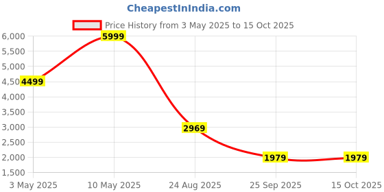 tatacliq.com Puma Red Regular Fit Sports Shorts puma Price History Graph from 3 May 2025 to 15 Oct 2025