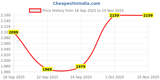tatacliq.com Puma Red Regular Fit Sports Shorts puma Price History Graph from 18 Sep 2025 to 25 Nov 2025