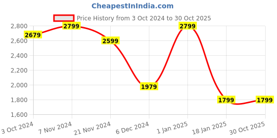 tatacliq.com Puma Red Regular Fit Sports T-Shirt puma Price History Graph from 3 Oct 2024 to 30 Oct 2025