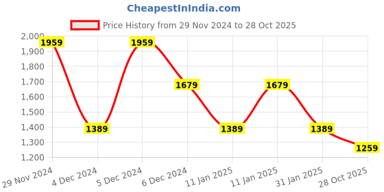 tatacliq.com Puma Red Regular Fit Sports T-Shirt puma Price History Graph from 29 Nov 2024 to 28 Oct 2025