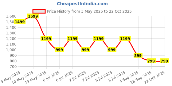 tatacliq.com Puma Red Regular Fit Sports T-Shirt puma Price History Graph from 3 May 2025 to 22 Oct 2025