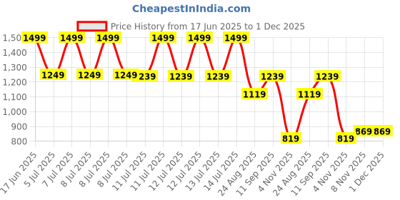 tatacliq.com Puma Red Regular Fit Sports T-Shirt puma Price History Graph from 17 Jun 2025 to 30 Nov 2025