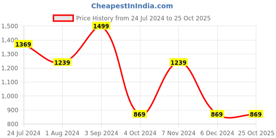 tatacliq.com Puma Red Regular Fit Striped Polo T-Shirt puma Price History Graph from 24 Jul 2024 to 24 Oct 2025