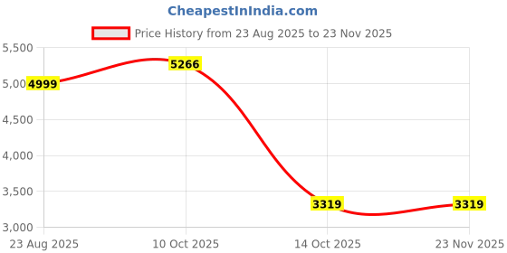 tatacliq.com Puma Red Regular Fit Striped Sports Shorts puma Price History Graph from 23 Aug 2025 to 22 Nov 2025