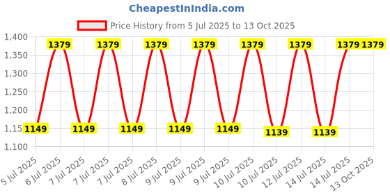 tatacliq.com Puma Red Regular Fit Tank Tees puma Price History Graph from 5 Jul 2025 to 12 Oct 2025
