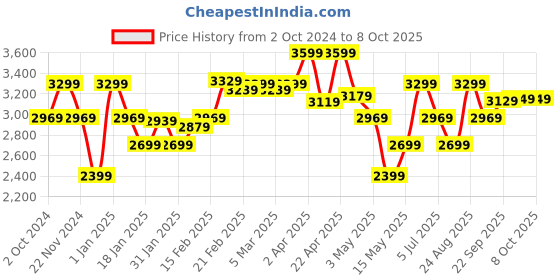tatacliq.com Puma Red Regular Fit Trackpants puma Price History Graph from 2 Oct 2024 to 8 Oct 2025