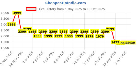 tatacliq.com Puma Red Relaxed Fit Abstract Sports Shorts puma Price History Graph from 3 May 2025 to 10 Oct 2025
