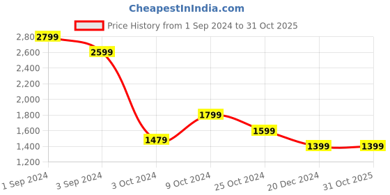 tatacliq.com Puma Red Relaxed Fit Colour Block Sports T-Shirt puma Price History Graph from 1 Sep 2024 to 31 Oct 2025