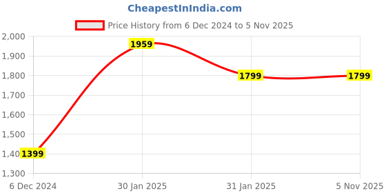 tatacliq.com Puma Red Relaxed Fit Colour Block Sports T-Shirt puma Price History Graph from 6 Dec 2024 to 4 Nov 2025
