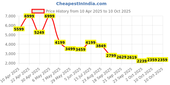 tatacliq.com Puma Red Relaxed Fit Jacket puma Price History Graph from 10 Apr 2025 to 10 Oct 2025