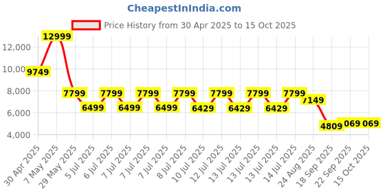 tatacliq.com Puma Red Relaxed Fit Logo Printed Jacket puma Price History Graph from 30 Apr 2025 to 14 Oct 2025